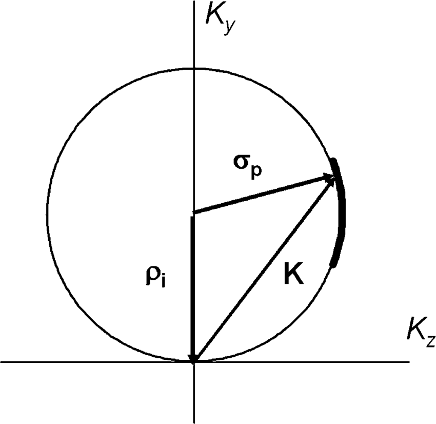 850x826 Ewald Sphere Showing Relationship Between Signal Wave Vector