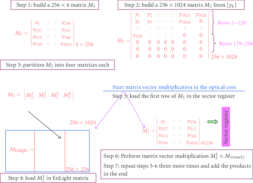 850x615 The Details Of The Matrix Memory And Vector Register Loading