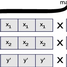 234x234 Vector Register Splat And Madd Simd Operations Illustrated
