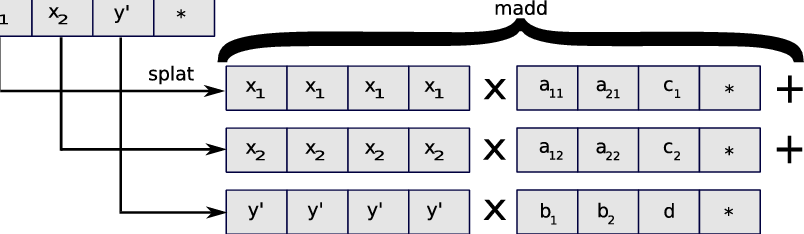 804x234 Vector Register Splat And Madd Simd Operations Illustrated