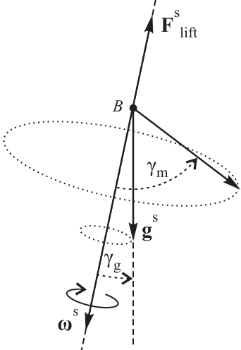 342x496 Vector Relations During A Typical Flight Of The All Rotating