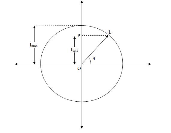 570x441 De Lesson Phase Relations And Vector Representation