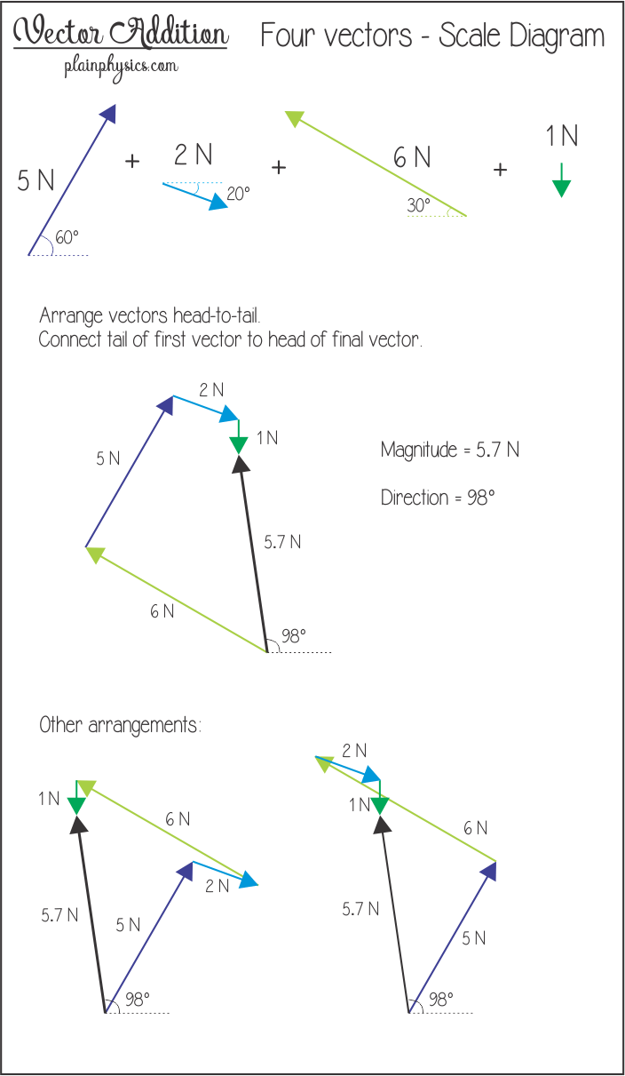 Vector Scale Diagram At Vectorified Com