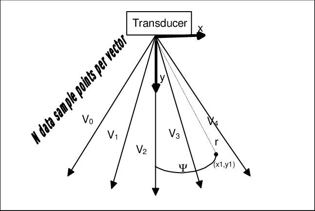 647x434 Ultrasound Image Scan Conversion Directions Of Acoustic Vectors