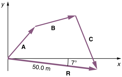 513x323 Vector Addition And Subtraction Graphical Methods College Physics