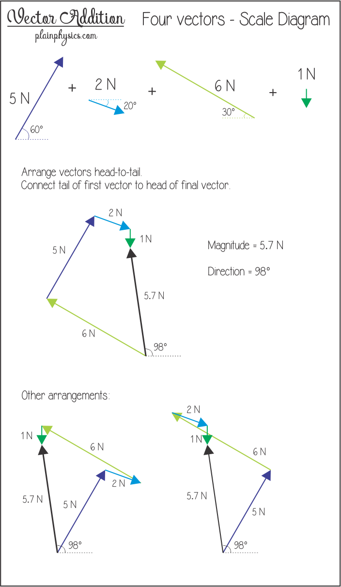 704x1211 Vector Addition Using Scale Diagrams Examples More