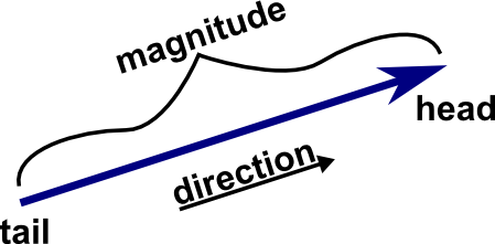 449x221 Brushing Up Linear Algebra Vectors