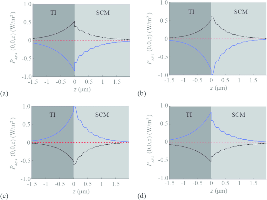 850x636 Spatial Variations Of The Cartesian Components Of The Time