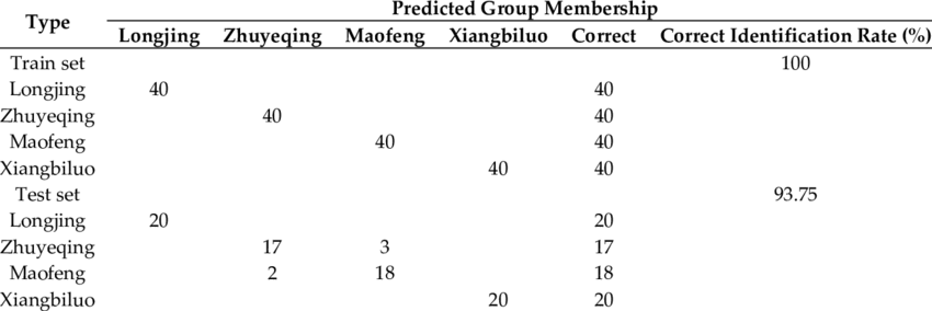 850x284 Classification Results Of Grid Search Svm
