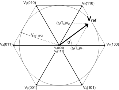 400x302 Space Vector Modulation