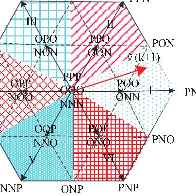 404x404 Tl Converter Space Vector Sector Diagram Download Scientific