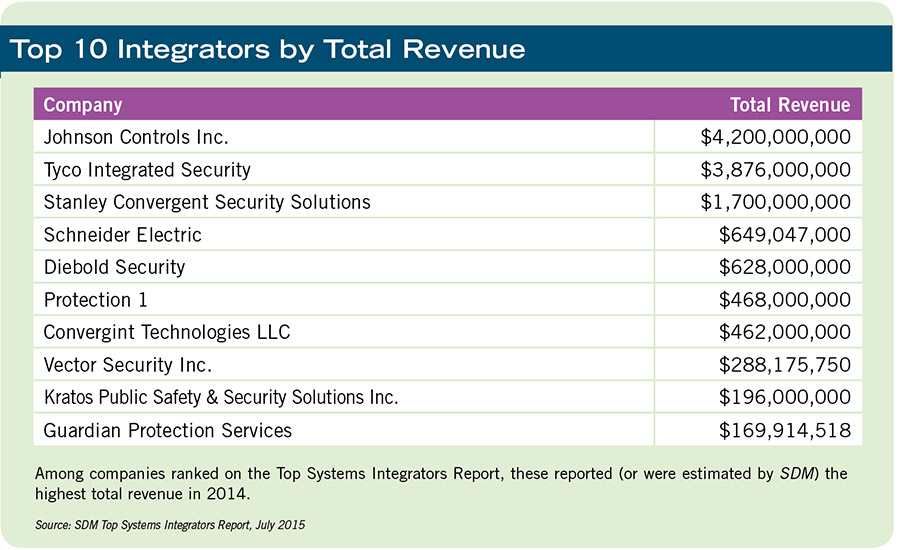 900x550 Annual Sdm Top Systems Integrators Report Sdm