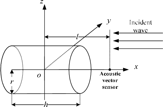 538x352 Figure From Influences Of Cylindrical Carrier's Size And Shape