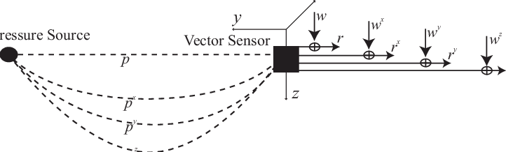 722x218 A Vector Sensor Communication System, With A Sound Source