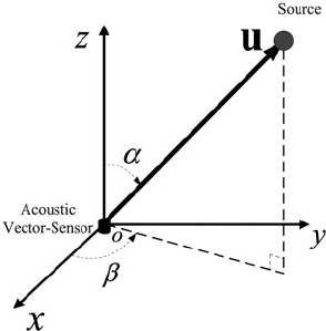 294x299 Acoustic Vector Sensor And The Source