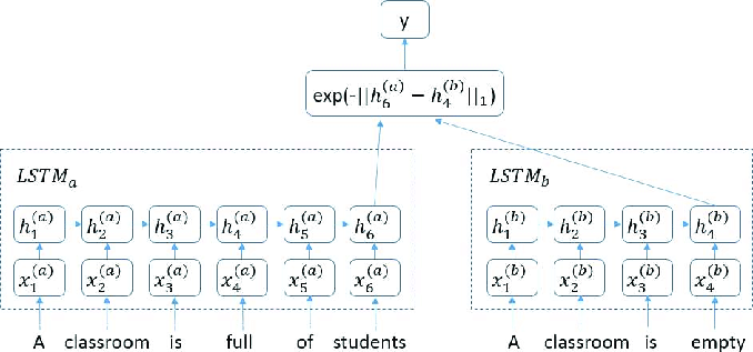 678x317 Malstm Model The Malstm Use A Lstm To Read In Word Vectors That