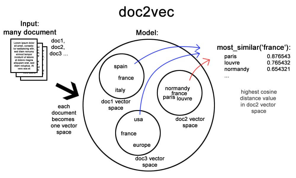 1000x600 Meanings Are Vectors