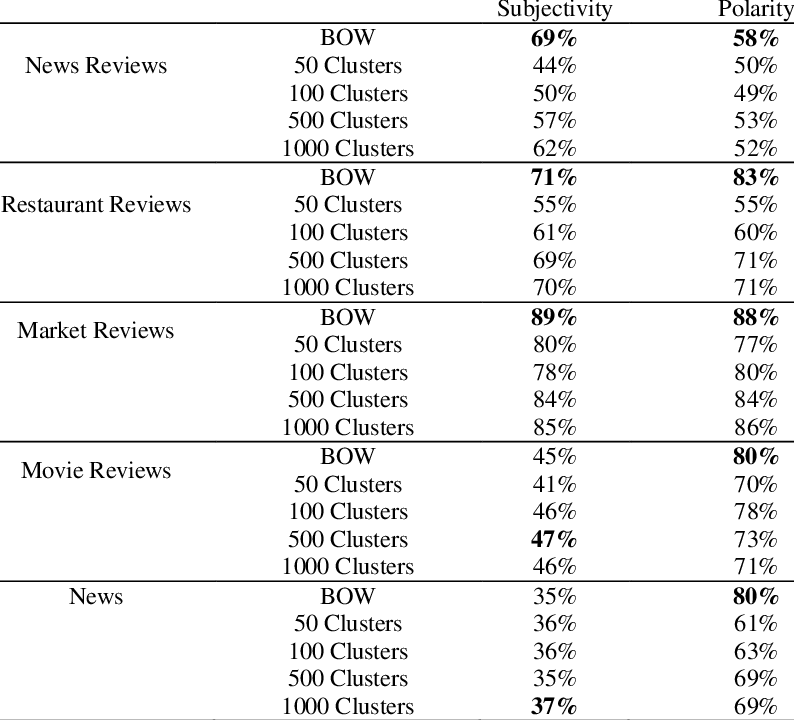 794x720 Results Using Cluster Id Alone In The Feature Vector Model