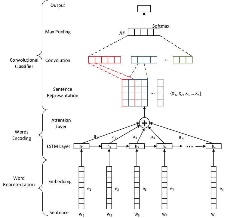 755x725 Architecture Of Our Model Word Representation Component It