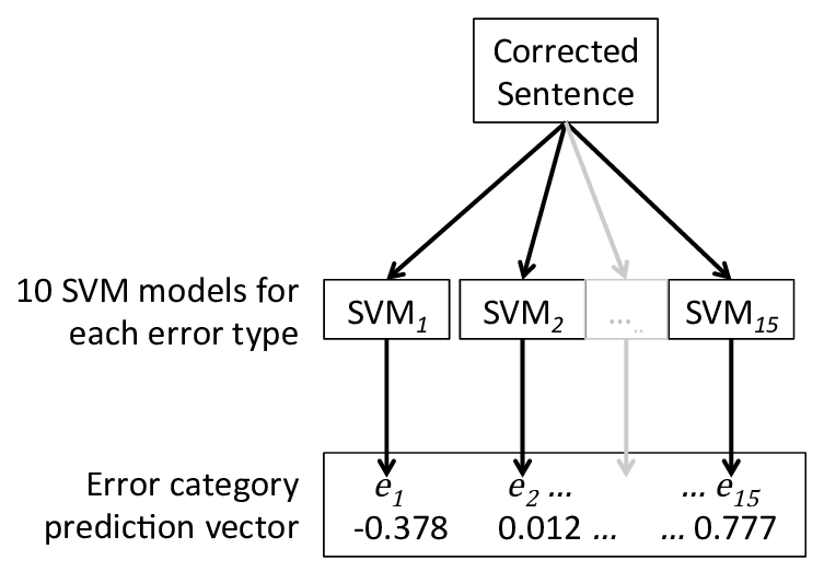 753x523 The Process Of Creating Error Vector Representations Of Each