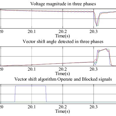 394x394 Vector Shift Algorithm Operation During Islanding In Large Power