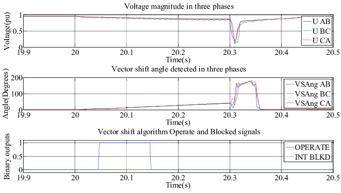 694x394 Vector Shift Algorithm Operation During Islanding In Large Power