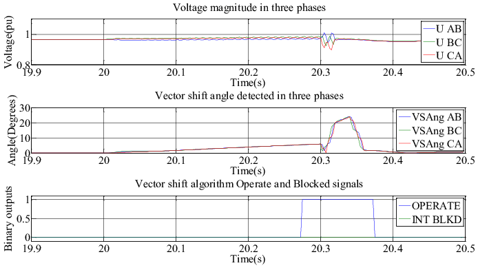 694x392 Vector Shift Algorithm Operation During Islanding In Small Power