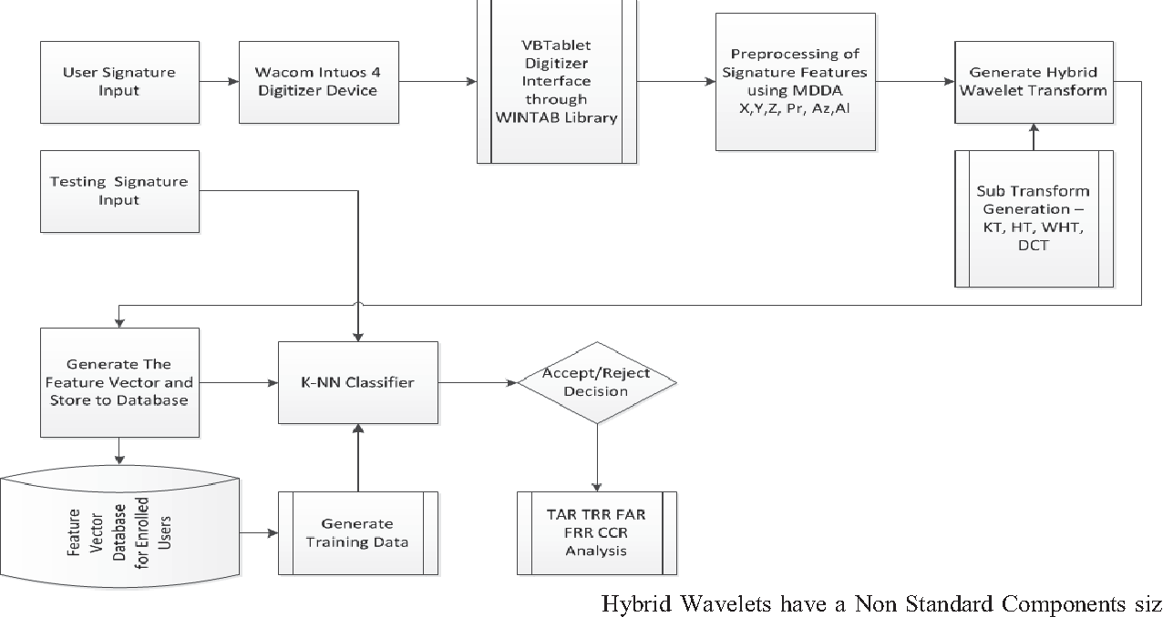 1276x678 Figure From Hybrid Wavelets Based Feature Vector Generation