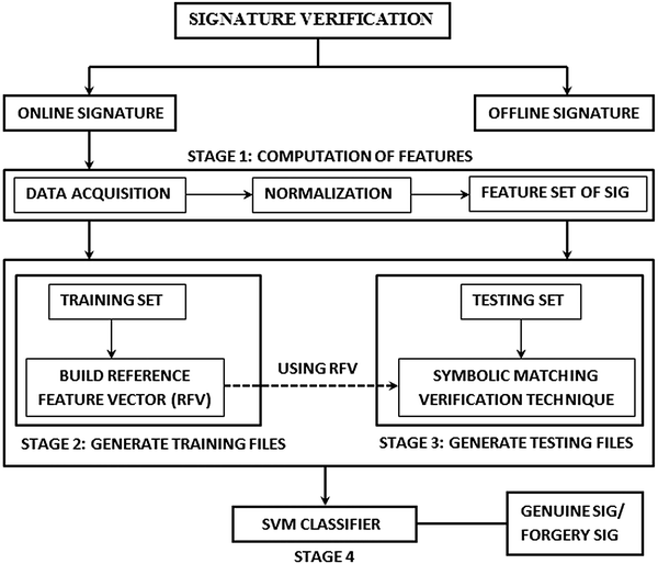 600x514 Svm Based Online Signature Verification Technique Using Reference