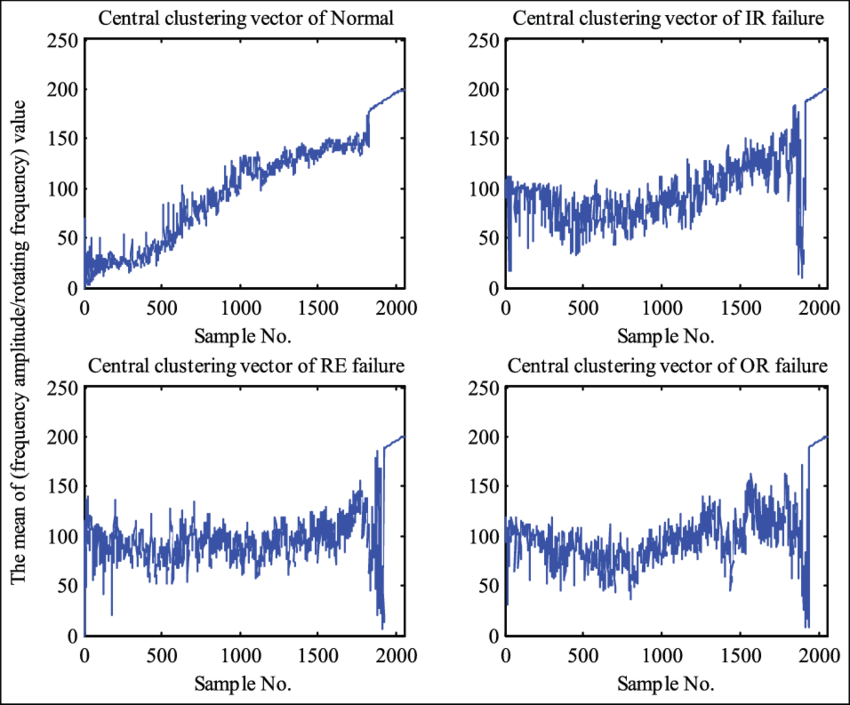 850x705 The Central Clustering Vector Of Different Experiment Signals