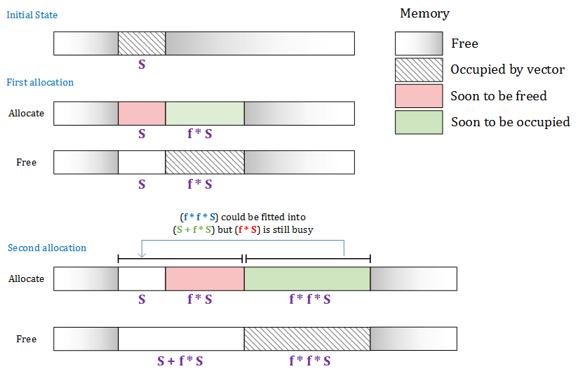 824x536 C Stl Vector Definition, Growth Factor, Member Functions