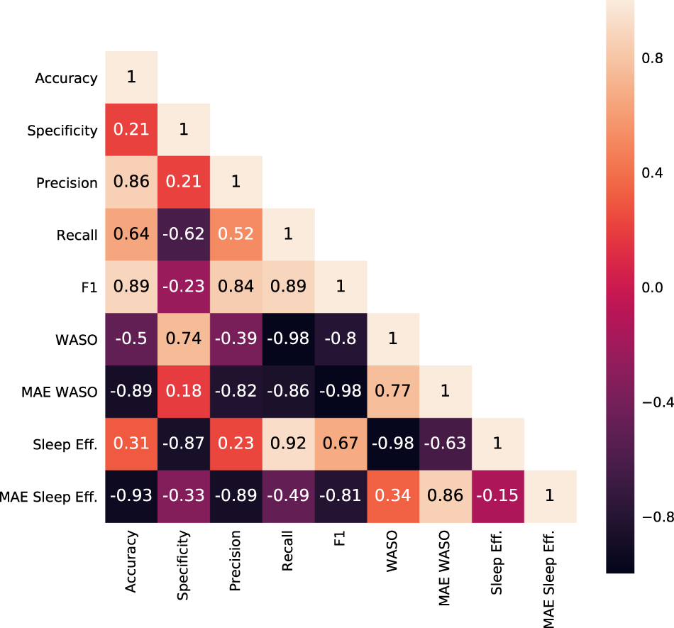 950x885 Benchmark On A Large Cohort For Sleep Wake Classification