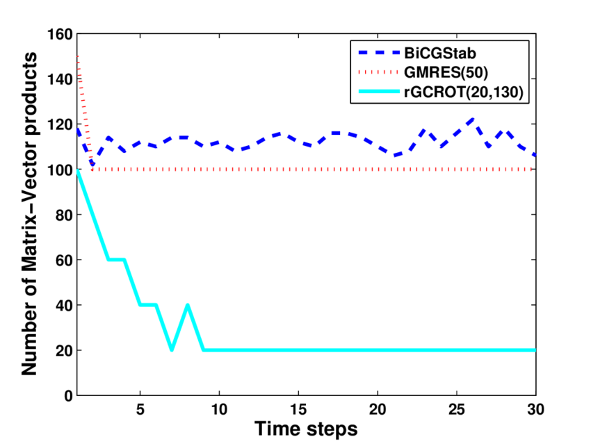 850x639 Number Of Matrix Vector Products For Each Solver To Converge