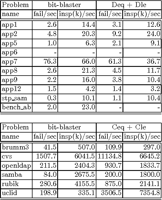 558x688 Table From A Bit Vector Solver With Word Level Propagation