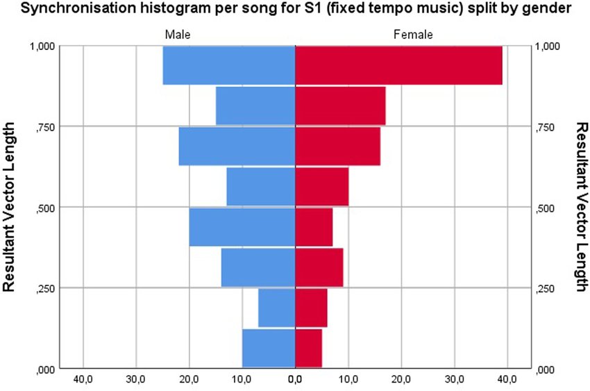 850x563 Resultant Vector Length Or Phase Coherence For All Songs
