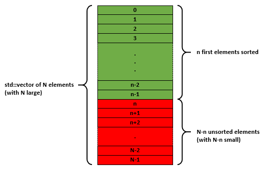 Sort A Vector In Which The N First Elements Have Been Already 540x343 Sort A Vector In Which The N First Elements Have Been Already