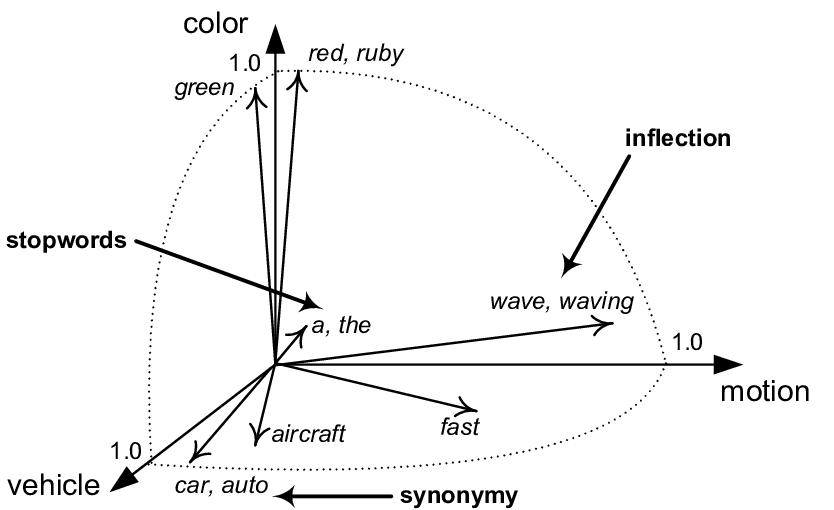 vector space presentation