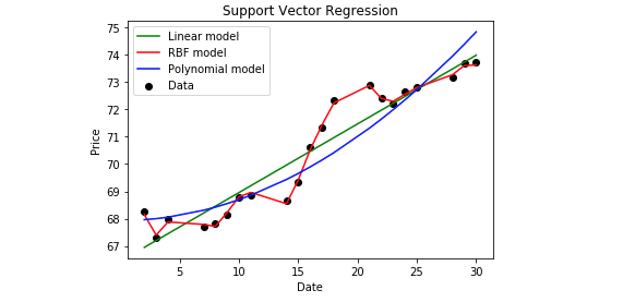 582x277 Learning Data Science Predict Stock Price With Support Vector