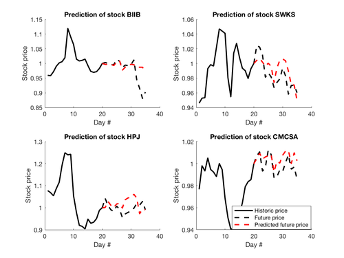 500x375 Forecasting Using Lstm Networks
