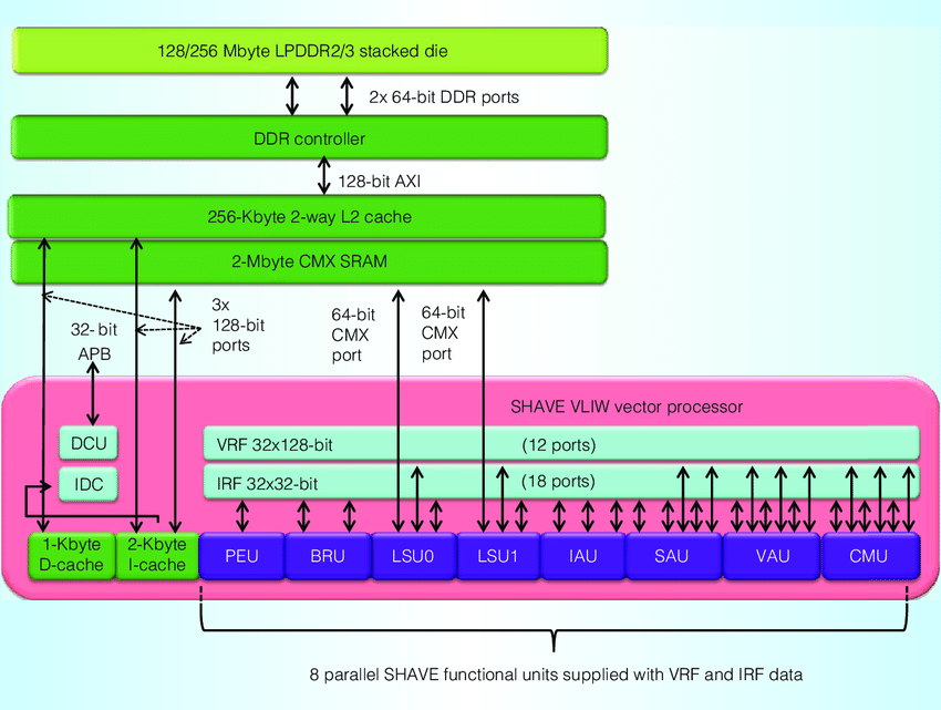 850x641 The Streaming Hybrid Architecture Vector Engine