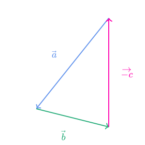 300x300 Graphically Add Subtract Vectors