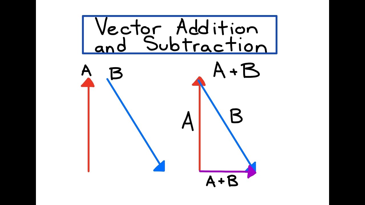 1280x720 Vector Addition And Subtraction