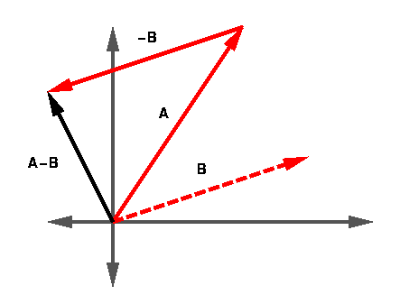443x337 Vector Subtraction Maths Tricks