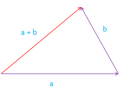 Vector Addition And Subtraction Calculator