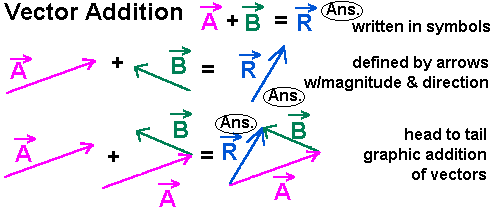 497x214 Vector, Vector Addition, Components Of A Vector, Find A Resultant