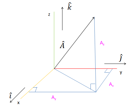 430x355 Vector Magnitude Calculator Three Dimensional Vector Calculation