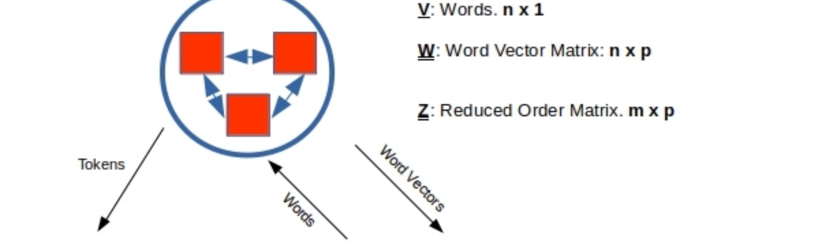 1600x480 Word Embeddings And Document Vectors Part Order Reduction