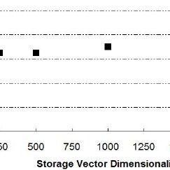 243x243 Performance On A Synonym Judgement Task For Storage Vectors