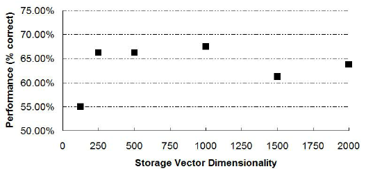 527x243 Performance On A Synonym Judgement Task For Storage Vectors