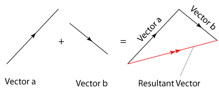 430x183 Vector Addition Spm Physics Form Revision Notes